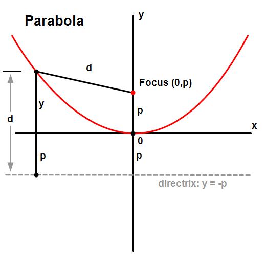 Math - Parabola
