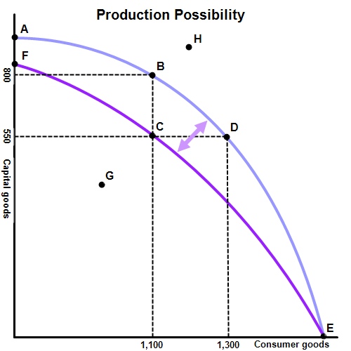 Economics - Production Possibility graph